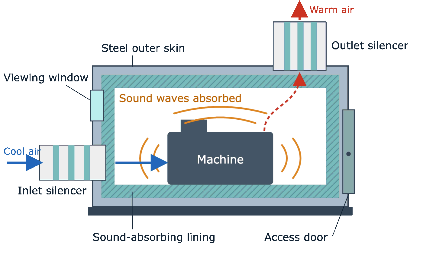 Diagram of an acoustic enclosure: steel outer skin, sound-absorbing lining, viewing window, access door, and inlet and outlet silencers passing cooling air around the machine